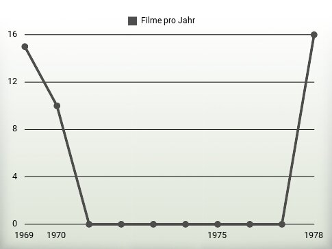 Filme pro Jahr