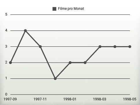 Filme pro Jahr