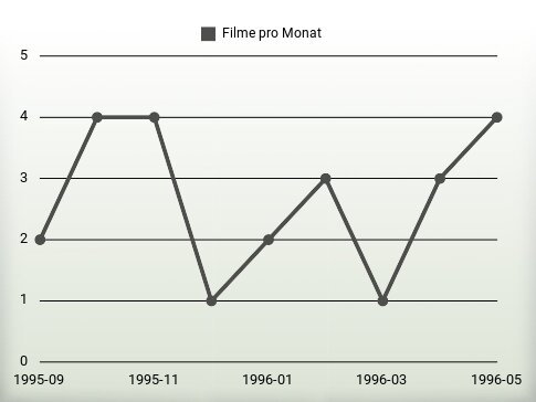 Filme pro Jahr