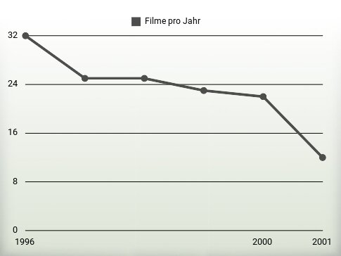 Filme pro Jahr