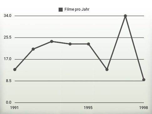 Filme pro Jahr