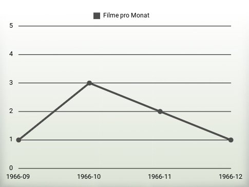 Filme pro Jahr