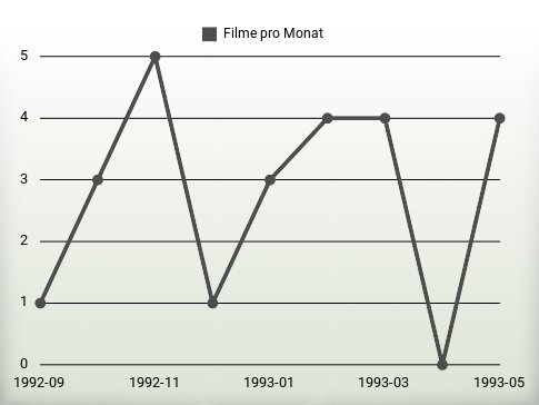 Filme pro Jahr