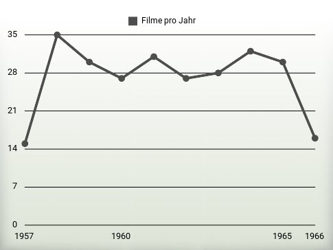 Filme pro Jahr