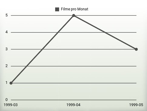 Filme pro Jahr
