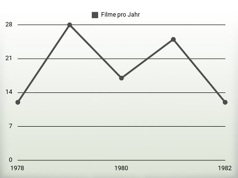 Filme pro Jahr