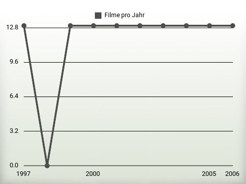 Filme pro Jahr