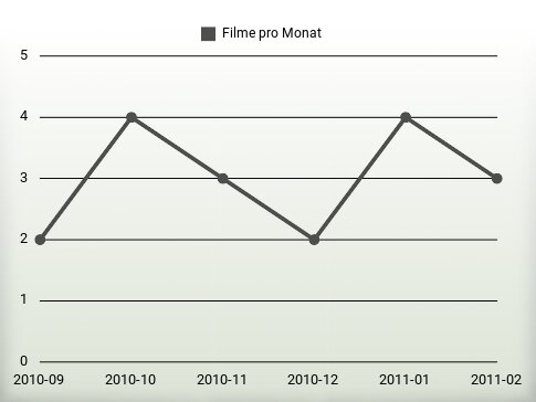 Filme pro Jahr