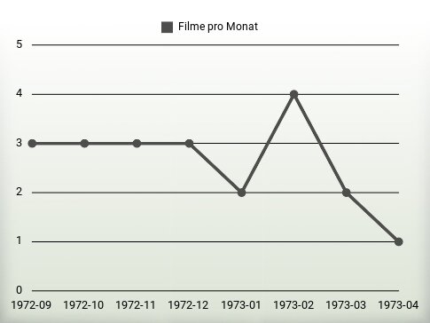 Filme pro Jahr