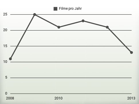 Filme pro Jahr