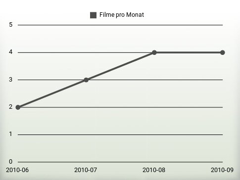 Filme pro Jahr