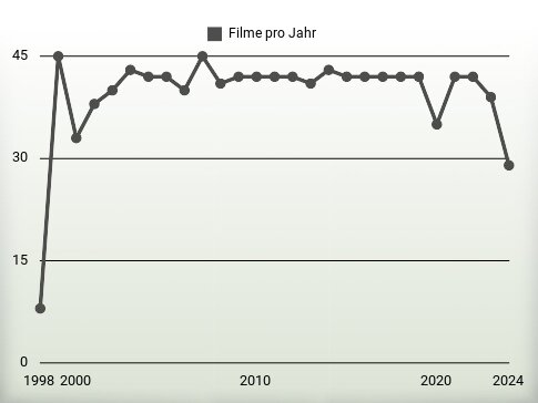 Filme pro Jahr