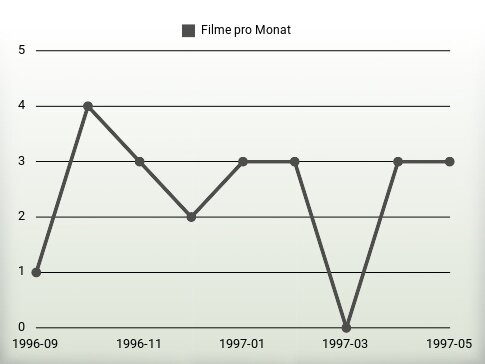 Filme pro Jahr