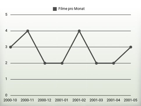 Filme pro Jahr