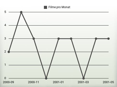 Filme pro Jahr