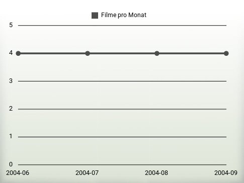 Filme pro Jahr