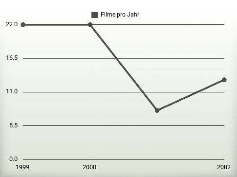 Filme pro Jahr