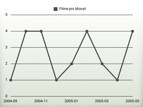 Filme pro Jahr