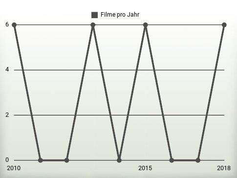 Filme pro Jahr