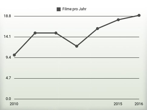 Filme pro Jahr