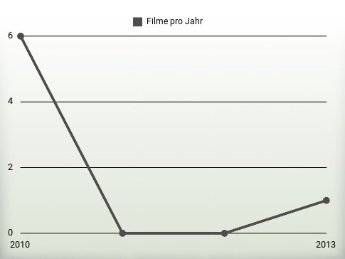 Filme pro Jahr