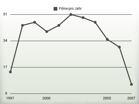 Filme pro Jahr