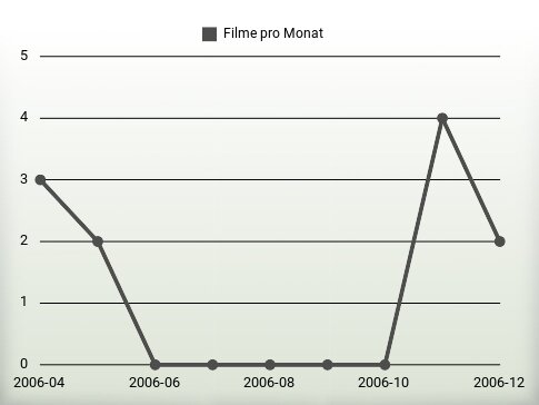 Filme pro Jahr