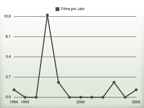 Filme pro Jahr