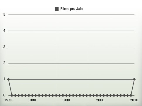 Filme pro Jahr