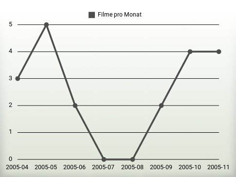 Filme pro Jahr