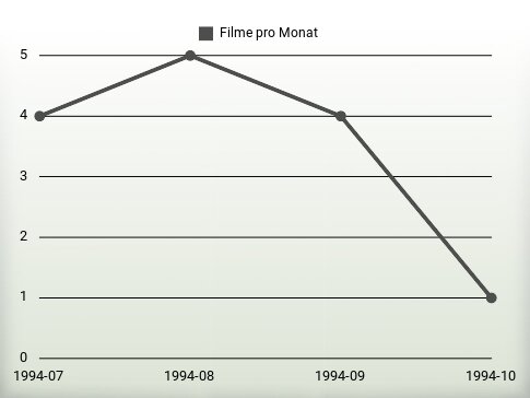 Filme pro Jahr