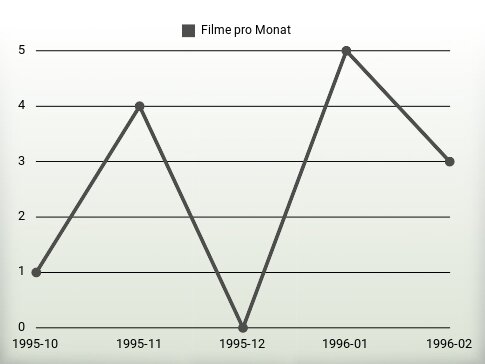 Filme pro Jahr