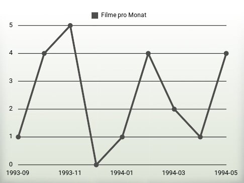 Filme pro Jahr