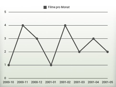 Filme pro Jahr