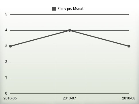 Filme pro Jahr