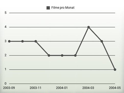 Filme pro Jahr