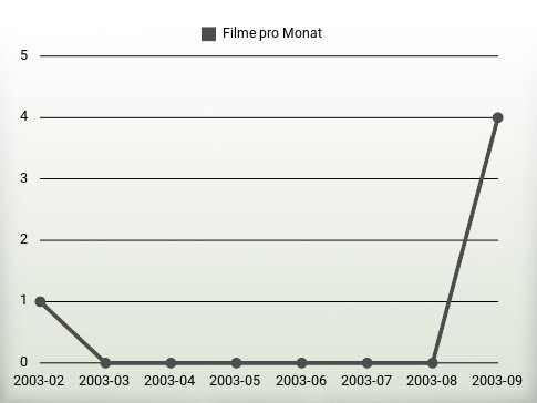 Filme pro Jahr