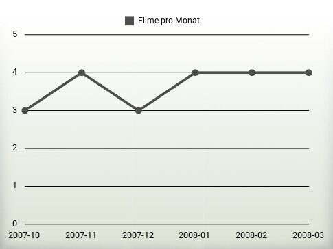 Filme pro Jahr