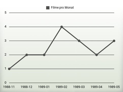 Filme pro Jahr