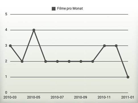 Filme pro Jahr