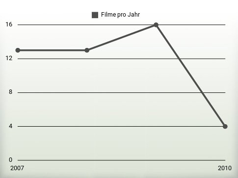 Filme pro Jahr