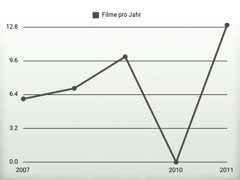 Filme pro Jahr