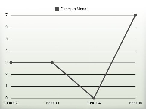 Filme pro Jahr