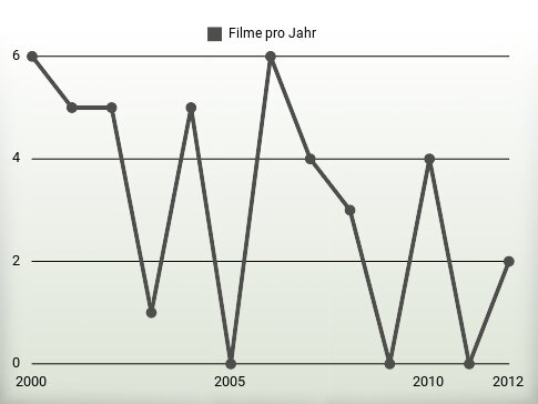 Filme pro Jahr