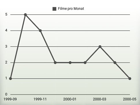 Filme pro Jahr