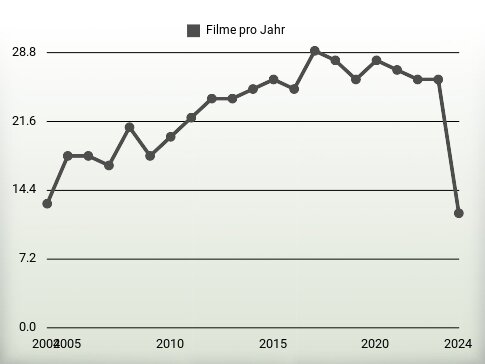 Filme pro Jahr