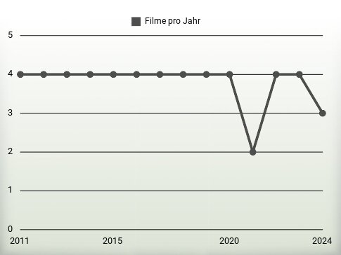 Filme pro Jahr