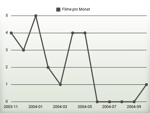 Filme pro Jahr