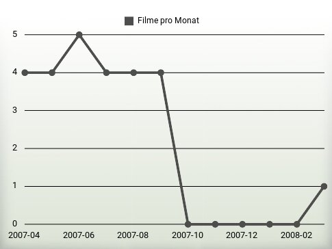 Filme pro Jahr