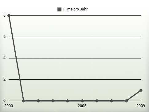 Filme pro Jahr